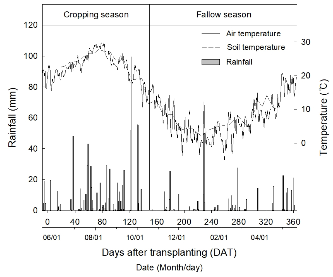 Estimation of Greenhouse Gas Emission in Rice Paddy Soil Under Slow ...