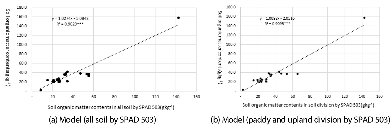 Estimation of Soil Organic Matter Content Using Soil Organic Color ...