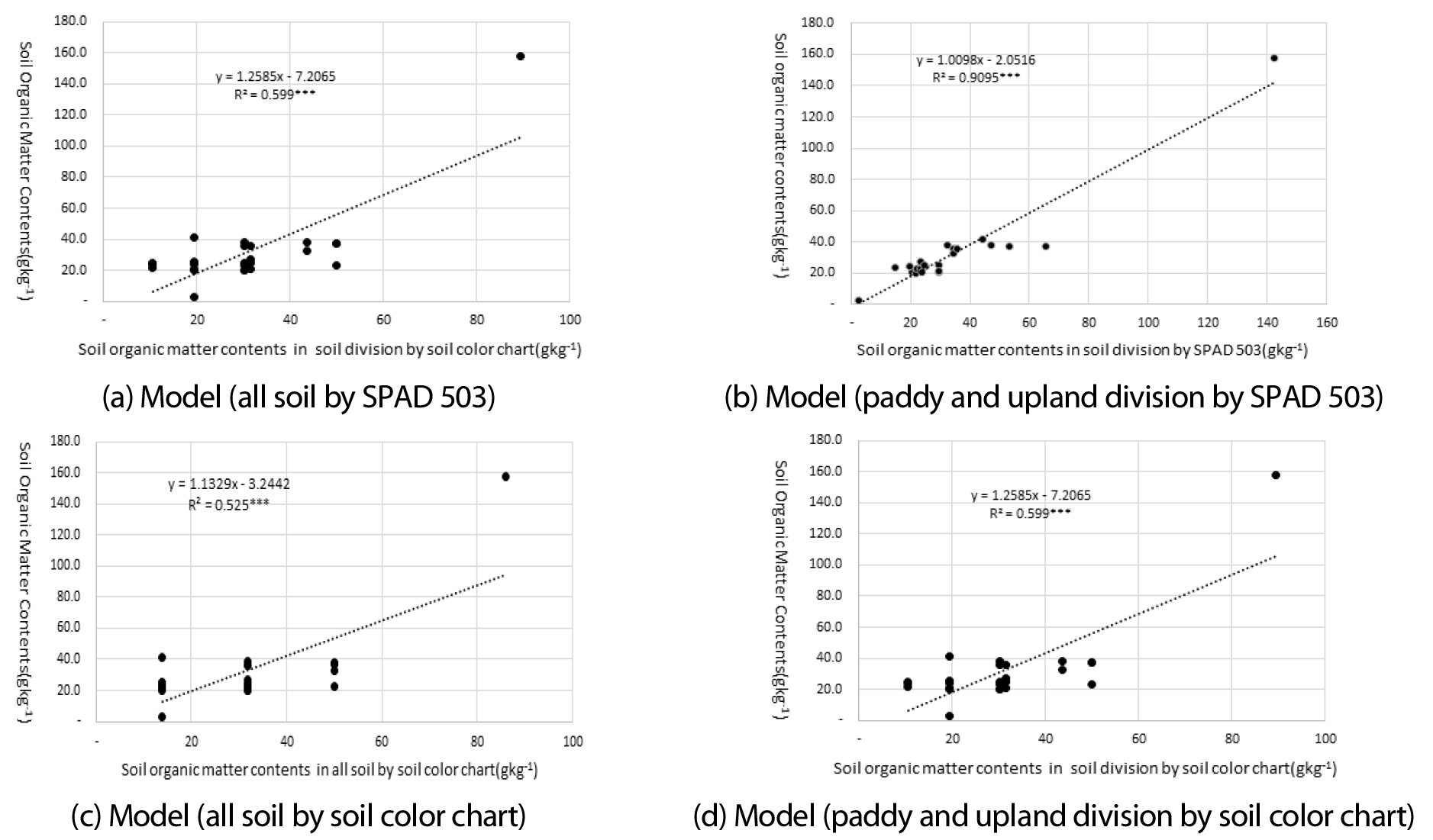 Estimation of Soil Organic Matter Content Using Soil Organic Color ...