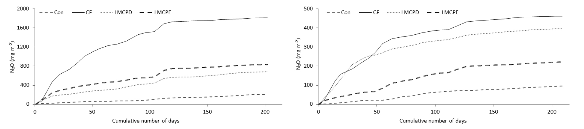 Crop Growth and Nitrous Emission in Red Pepper Soils: Effects of ...