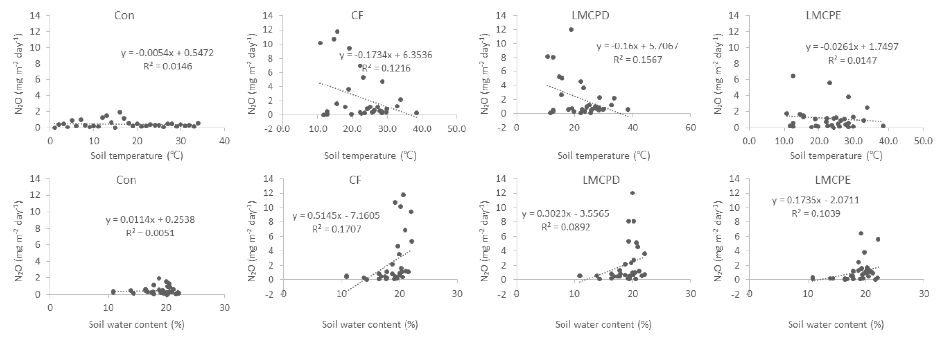 Crop Growth and Nitrous Emission in Red Pepper Soils: Effects of ...